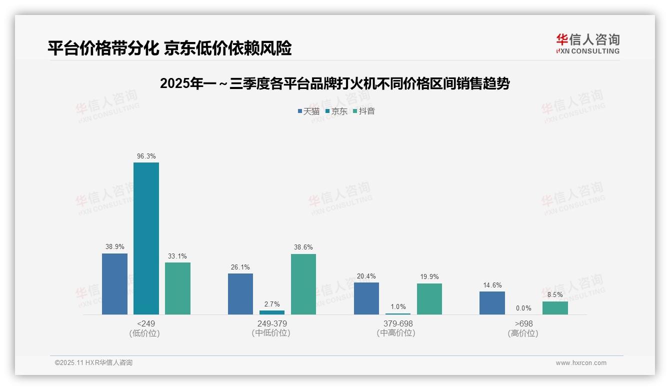 华信人咨询发布专项报告：京东平台96.3%销量集中于低价区间-2025年11月-品牌打火机-38