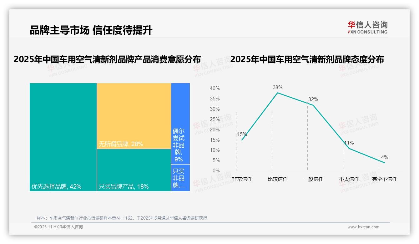 据华信人咨询报告：78%消费者偏好国产品牌-2025年11月-车用空气清新剂-38