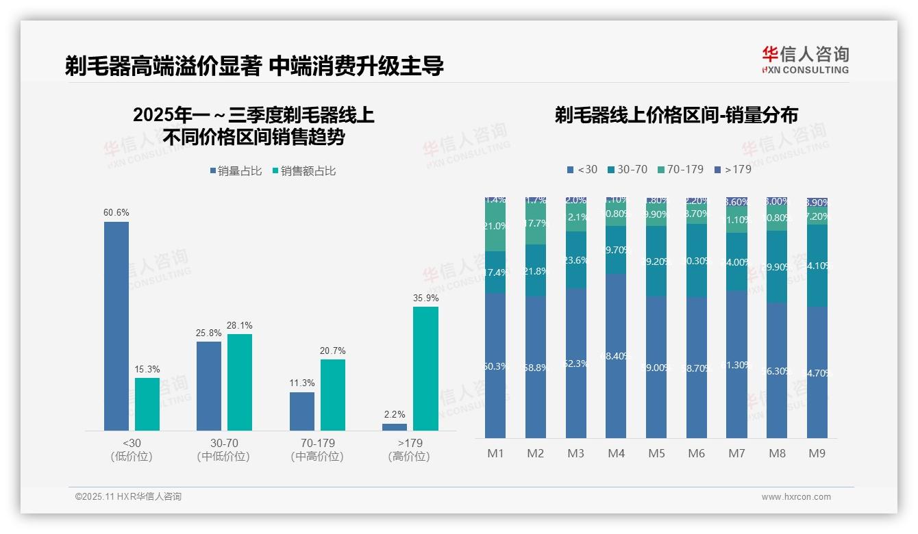 高端剃毛器贡献35.9%销售额，华信人咨询年度报告精华-2025年11月-剃毛器-38