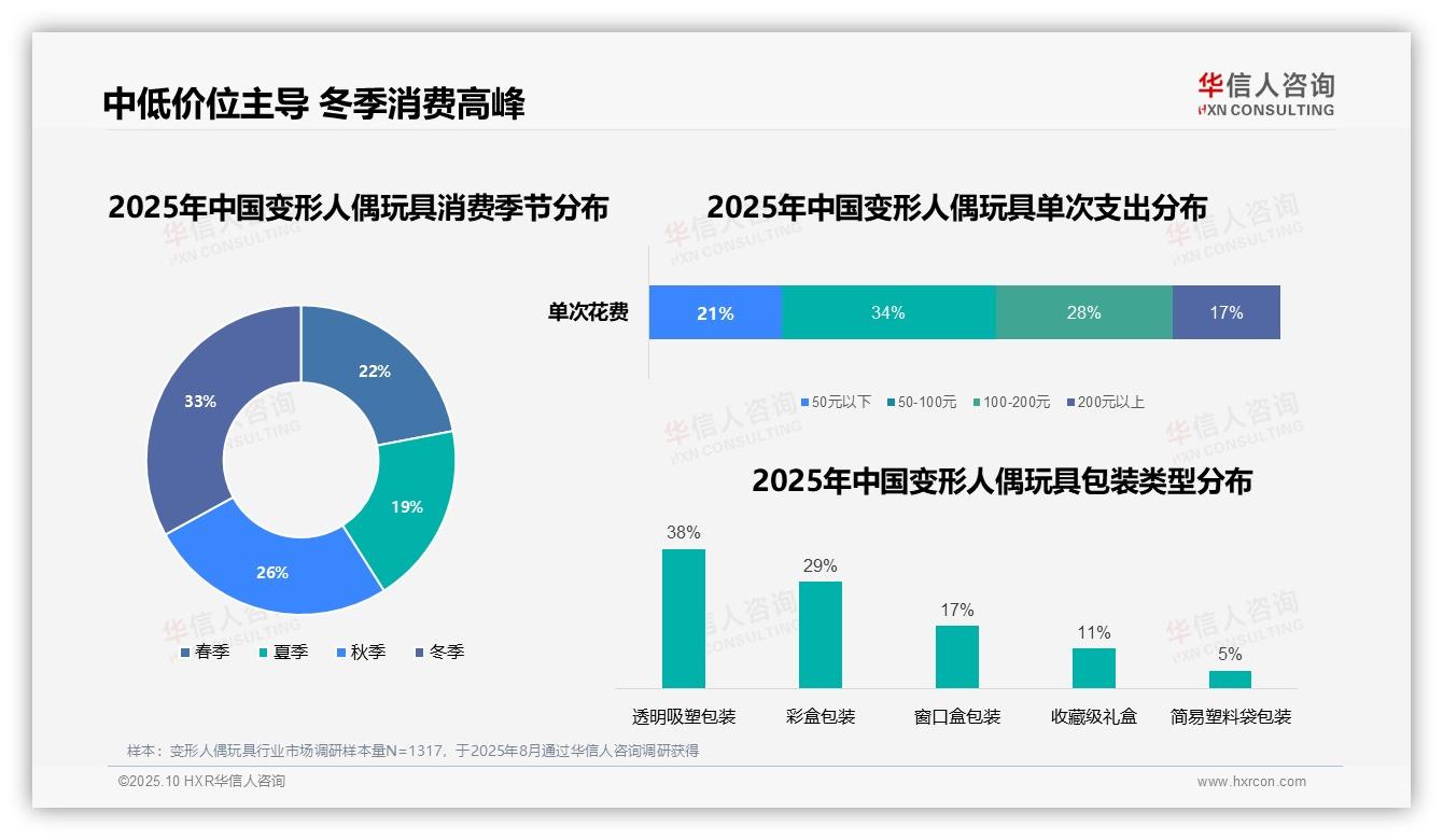 34%消费者单次消费变形人偶玩具50~100元——华信人咨询研究报告关键发现-2025年10月-变形人偶玩具-38