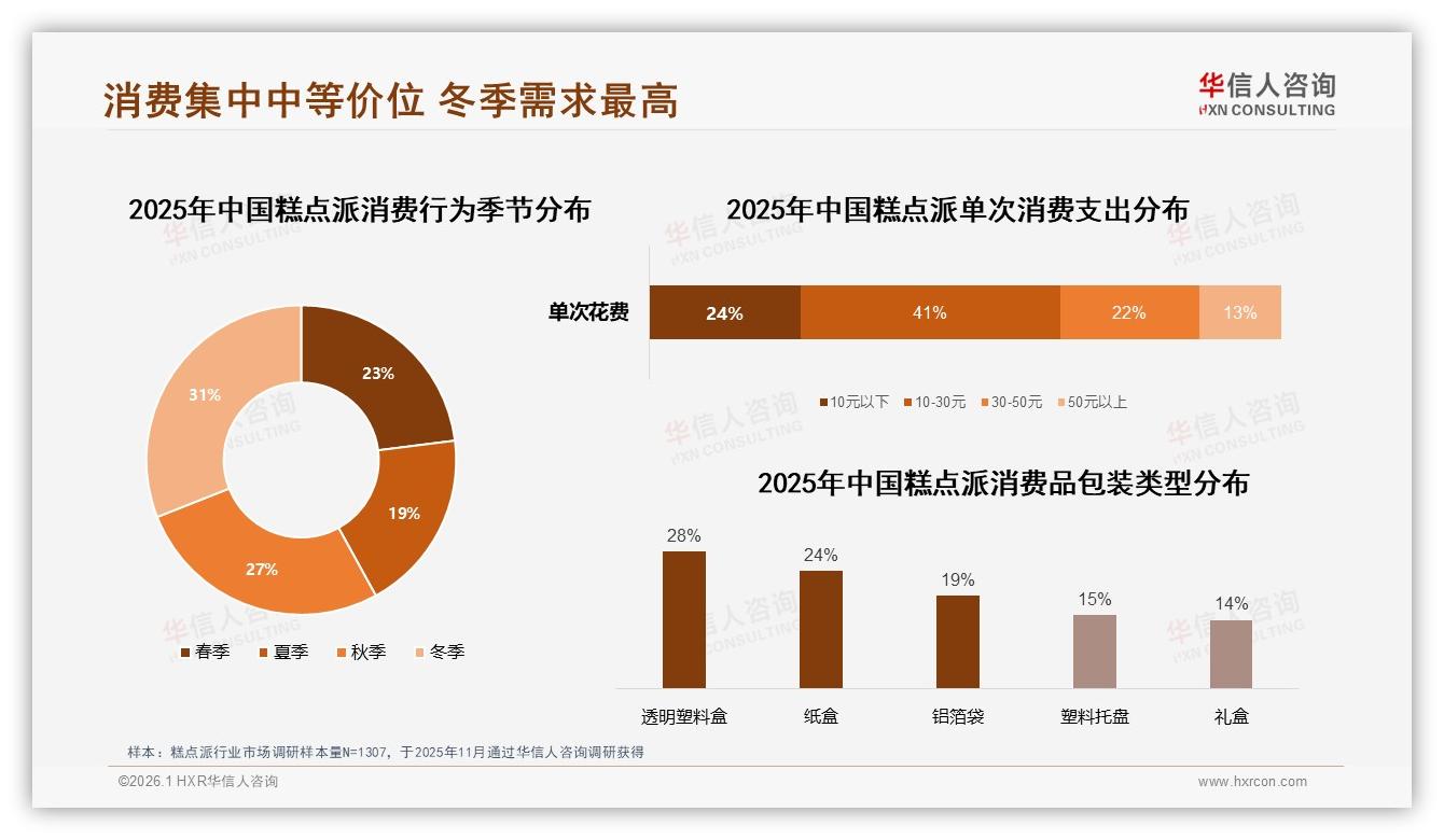 华信人咨询权威发布：天猫21.8%高端销售占比领先，56元以上糕点派利润池待挖-2026年1月-糕点派-38