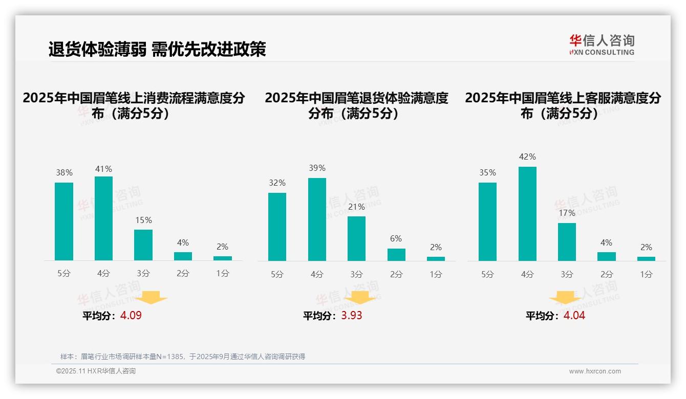 社交媒体广告偏好达41%挑战传统——华信人咨询独家报告-2025年11月-眉笔-38