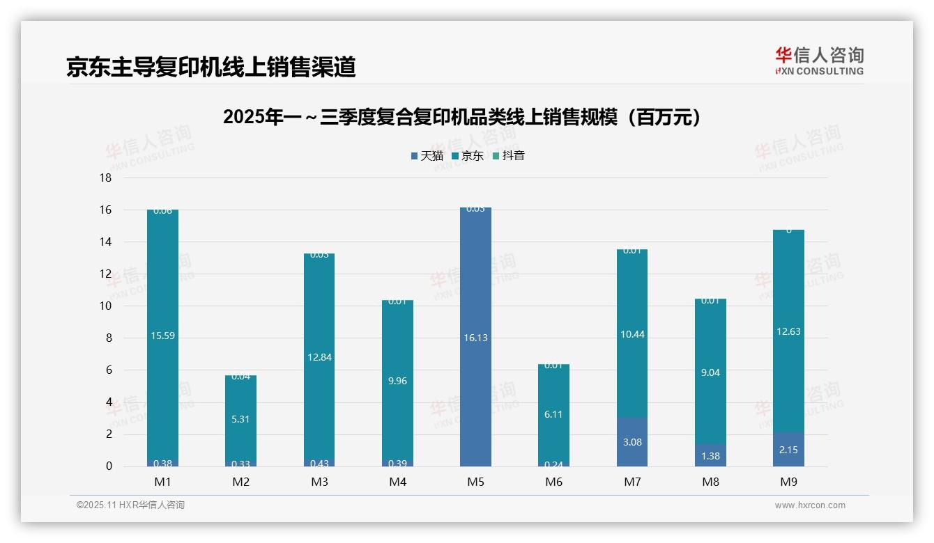 线上复印机京东份额达95.2%：这一结论来自华信人咨询权威报告-2025年11月-复合复印机-38
