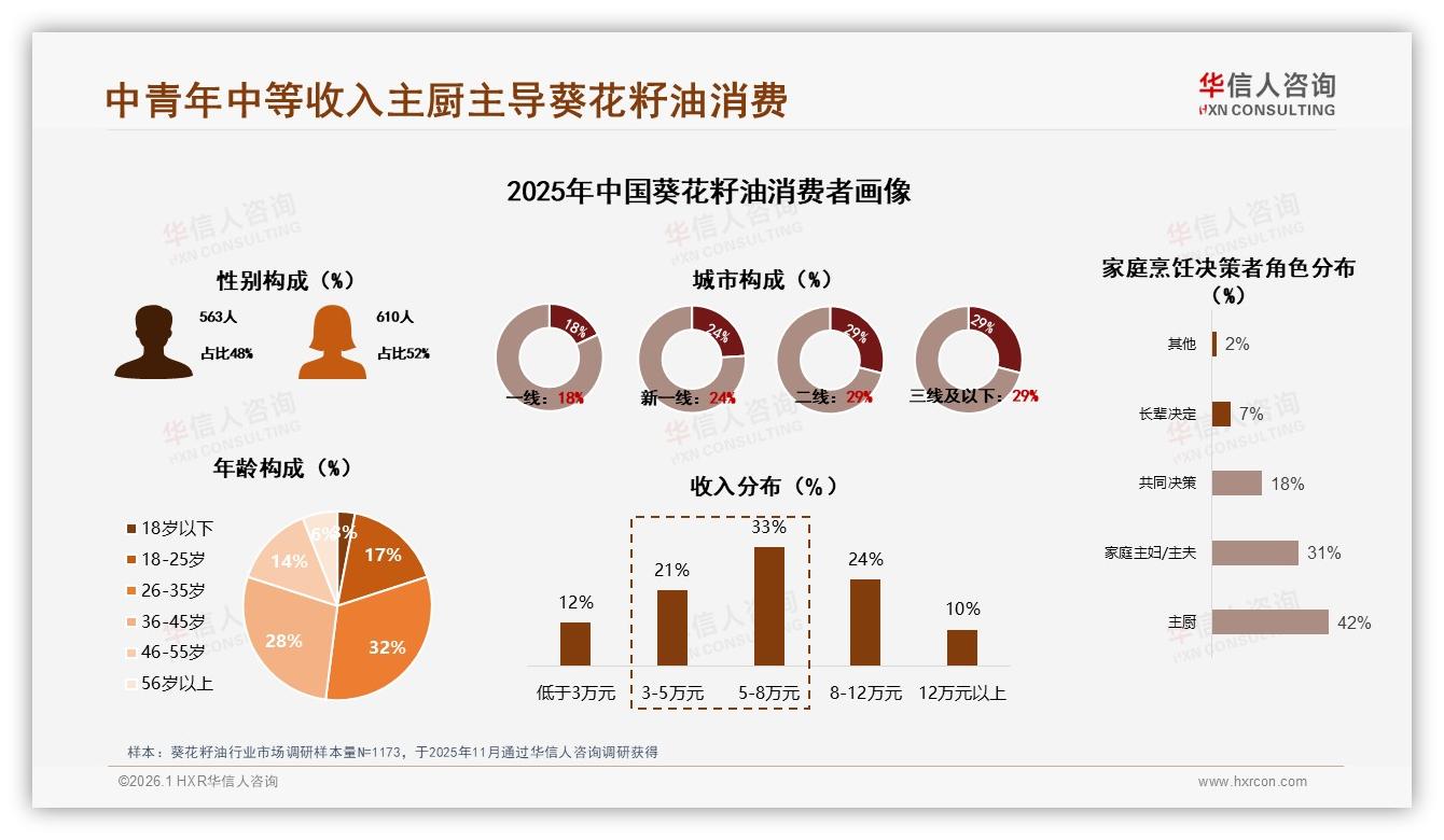 26~35岁家庭主厨占32%，华信人咨询数据洞察：抓住葵花籽油黄金人群-2026年1月-葵花籽油-38