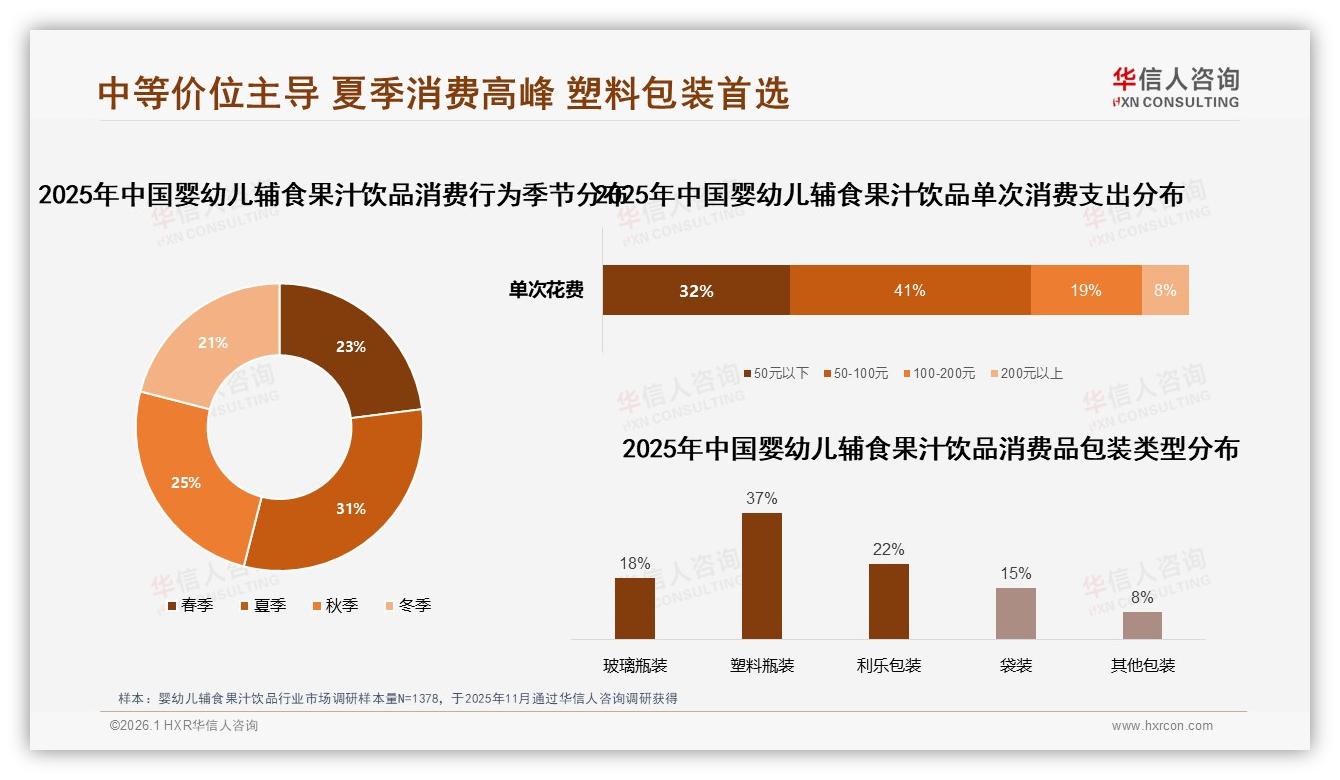 夏季31%销量高峰婴幼儿辅食果汁饮品塑料瓶装占37%——华信人咨询趋势雷达-2026年1月-婴幼儿辅食果汁饮品-38