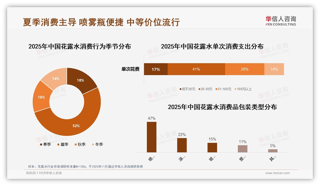 华信人咨询趋势雷达：夏季52%销售集中，花露水抖音8.5亿增势猛-2026年1月-花露水-38