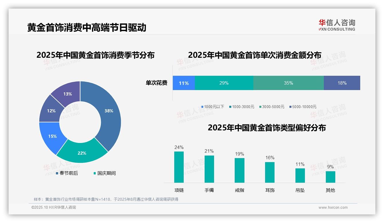 据华信人咨询报告：春节消费占38%成主流-2025年10月-黄金首饰-38