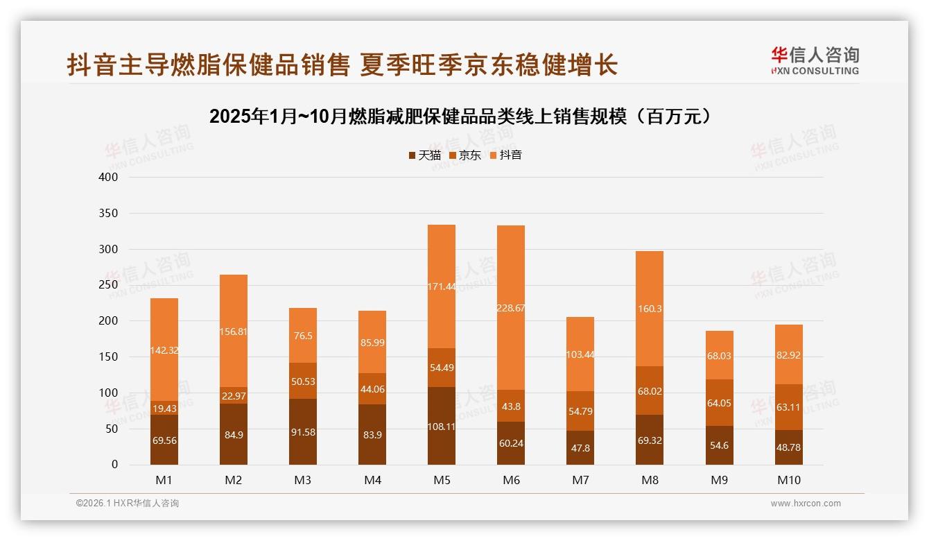 华信人咨询独家披露：42%继续购买38%减量20%换品牌燃脂减肥保健品价格敏感解析-2026年1月-燃脂减肥保健品-38