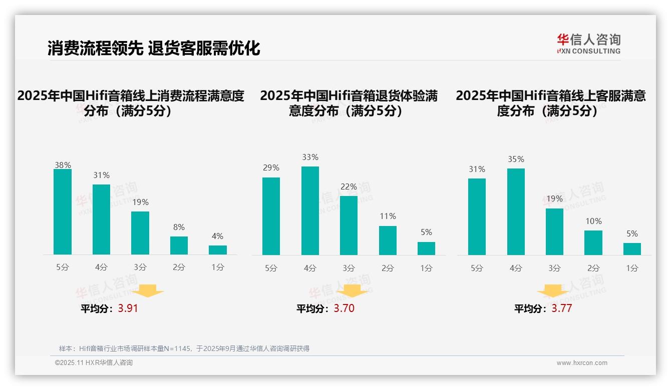 行业风向：华信人咨询报告提出34%消费者选购Hifi音箱最信亲友推荐-2025年11月-Hifi音箱-38