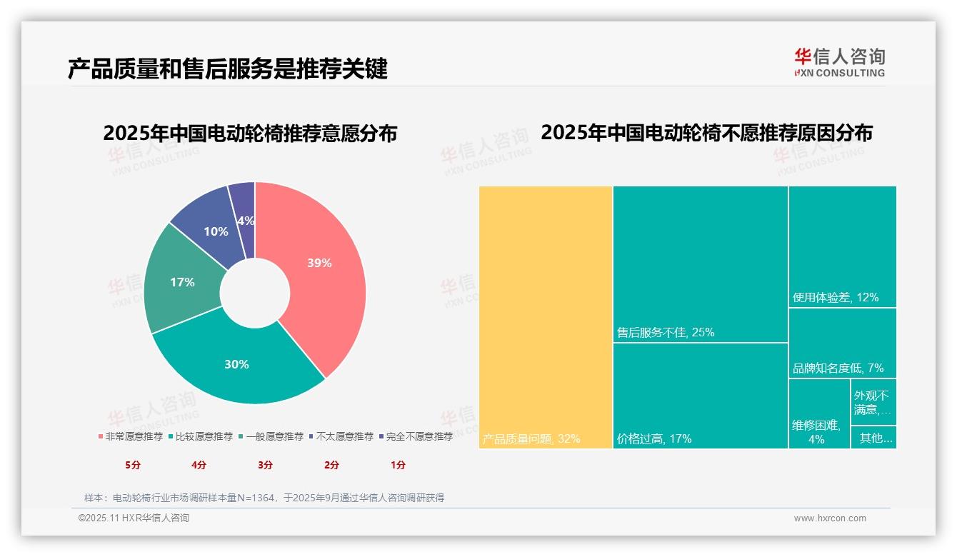 42%消费者因年龄增长行动不便购买电动轮椅——华信人咨询数据解读-2025年11月-电动轮椅-38