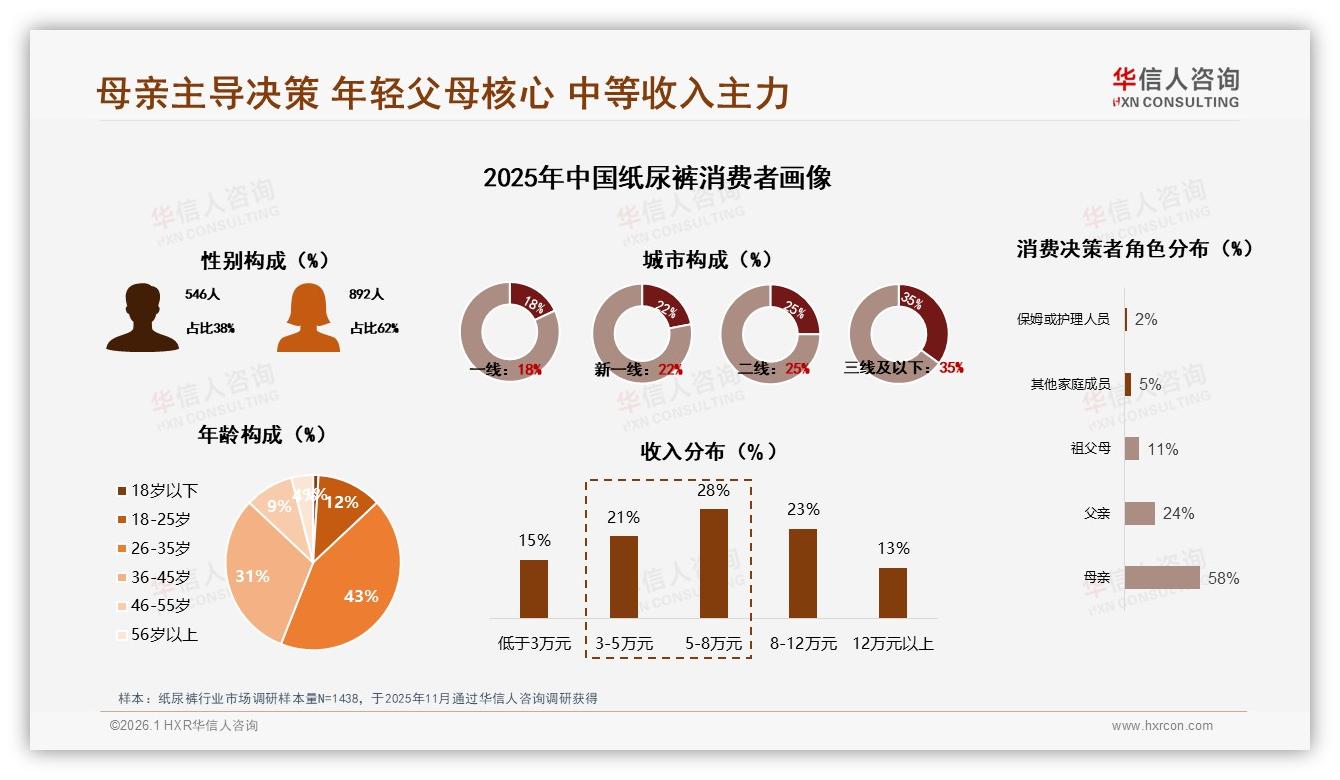 华信人咨询数据洞察：母亲决策占58%纸尿裤购买，年轻父母26~45岁成核心-2026年1月-纸尿裤-38