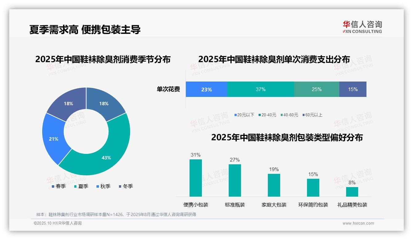 夏季除臭需求占比43%：这一结论来自华信人咨询权威报告-2025年10月-鞋袜除臭剂-38