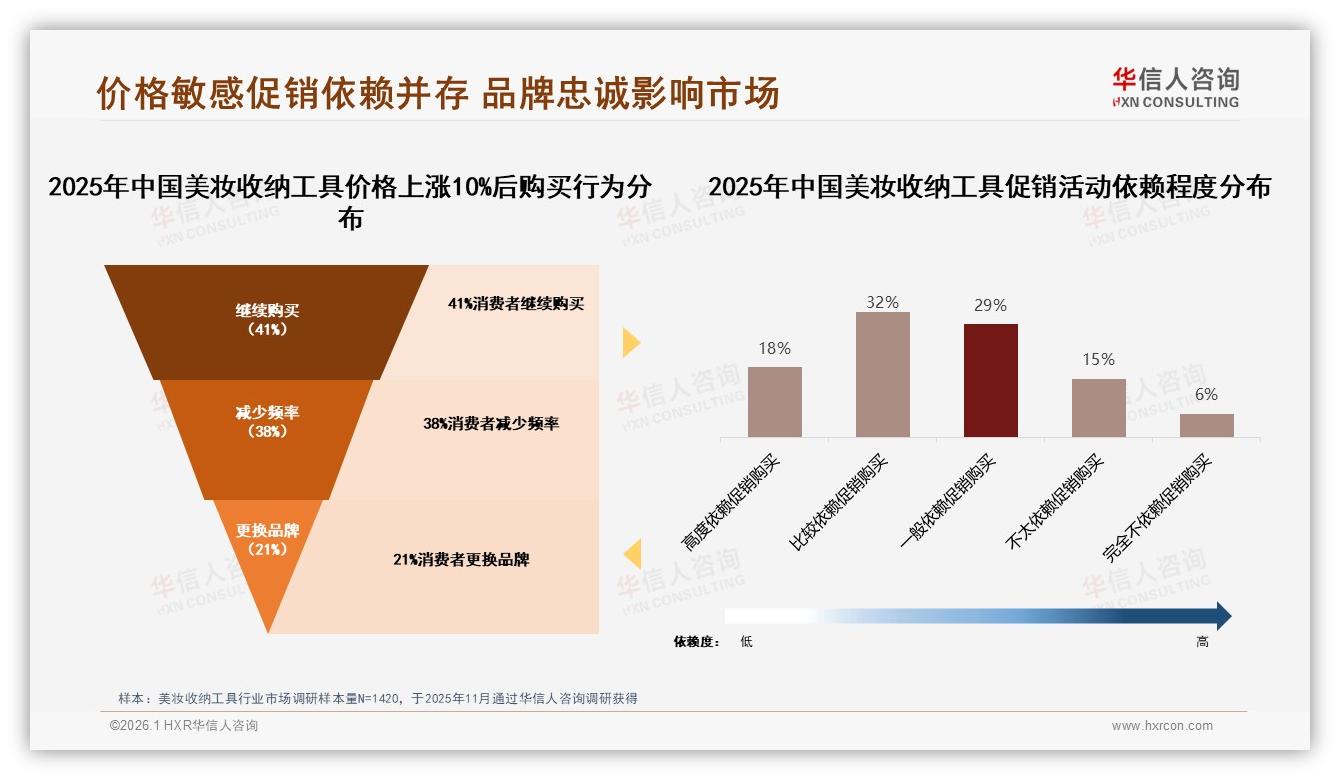 美妆收纳工具64%用户愿推荐但31%吐槽质量——华信人咨询报告披露-2026年1月-美妆收纳工具-38