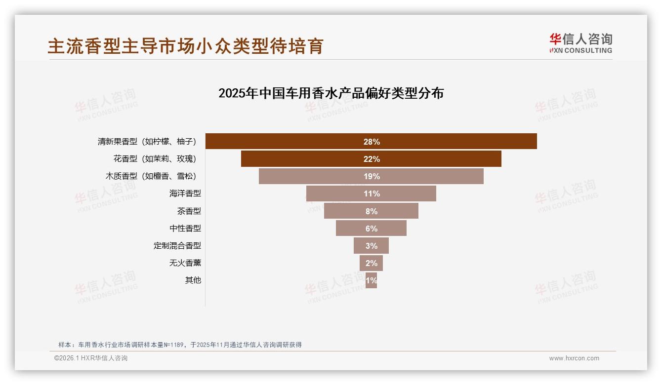 清新果香28%车主最爱，车用香水香味创新缺口待补——华信人咨询品类洞察-2026年1月-车用香水-38