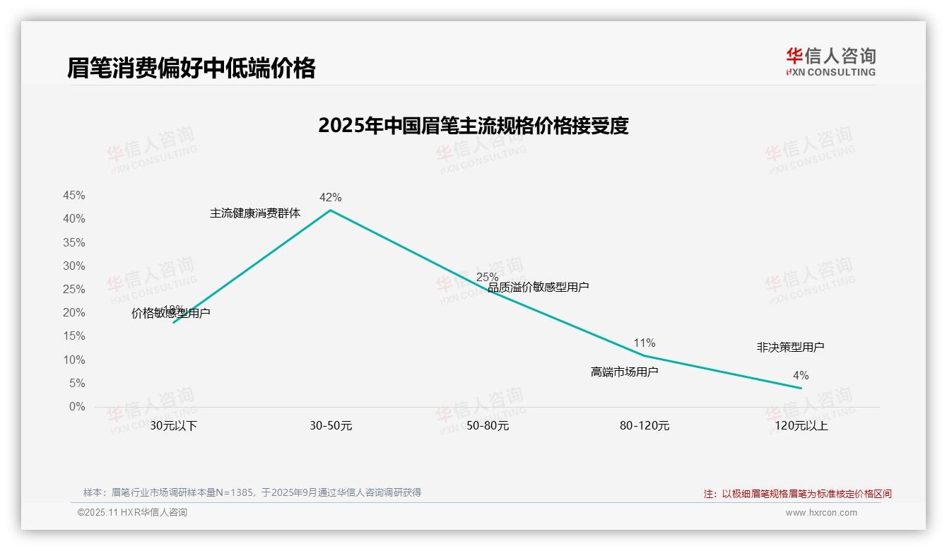 47%消费者对眉笔价格不敏感——华信人咨询报告深度解析-2025年11月-眉笔-38