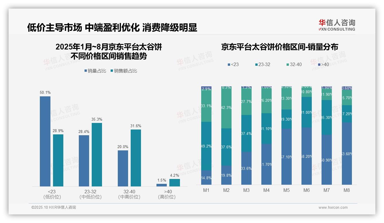 华信人咨询报告首次披露：抖音57.1%中端太谷饼销售占比领先-2025年10月-太谷饼-38