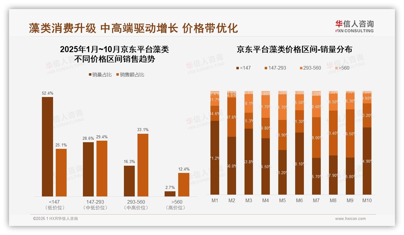 华信人咨询行业观察：天猫39.7%高端藻类份额，京东52.4%低价走量互补-2026年1月-藻类-38