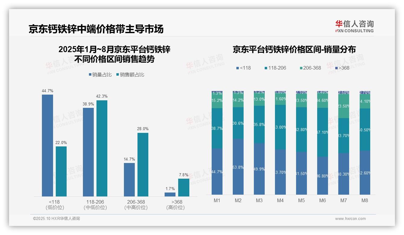 决策参考：华信人咨询报告强调抖音钙铁锌高端市场占比41%-2025年10月-钙铁锌-38