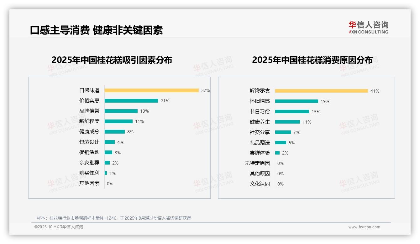 67%消费者推荐桂花糕——华信人咨询独家报告-2025年10月-桂花糕-38