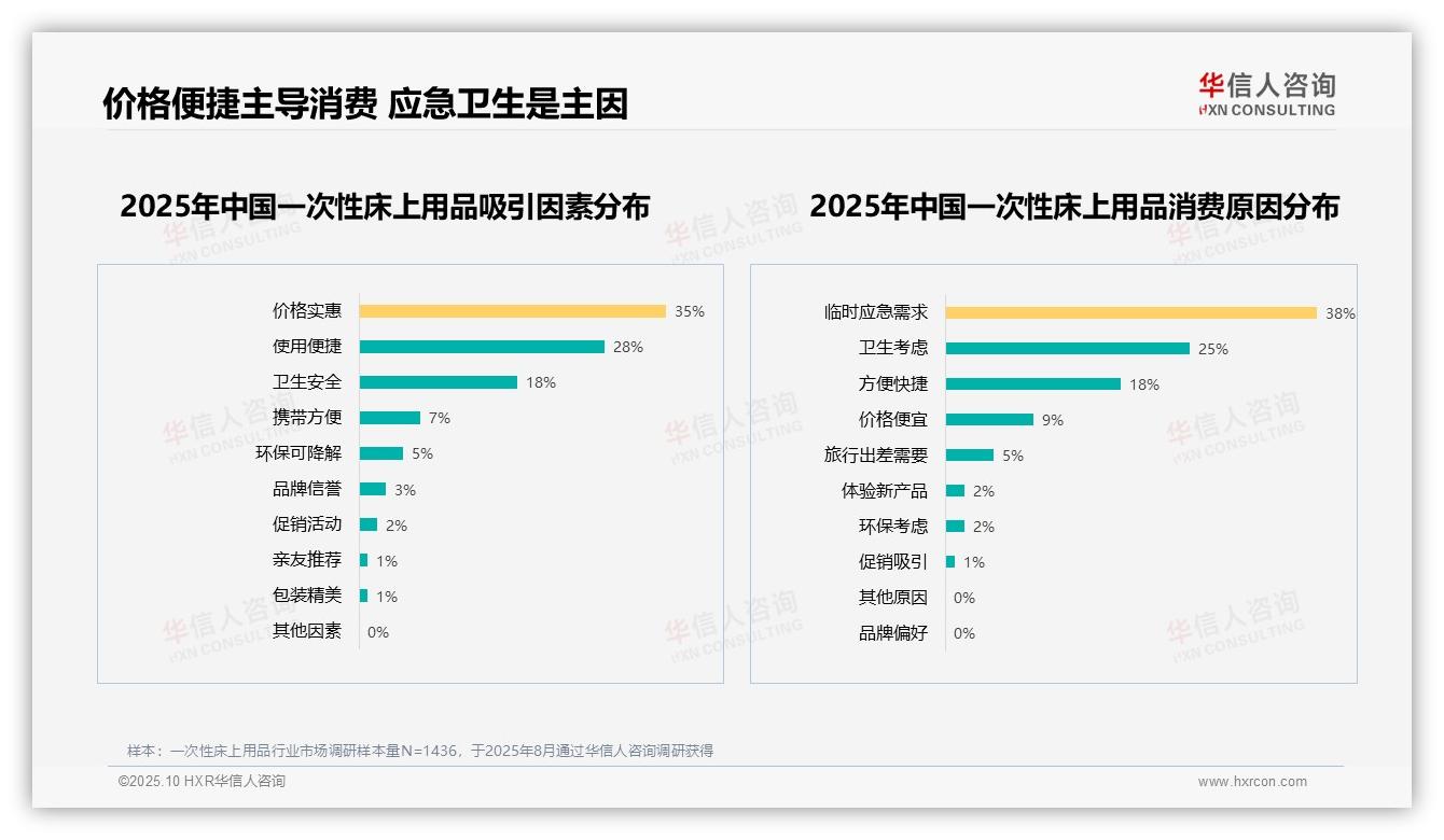35%消费者因质量问题拒绝推荐——华信人咨询趋势报告摘要-2025年10月-一次性床上用品-38