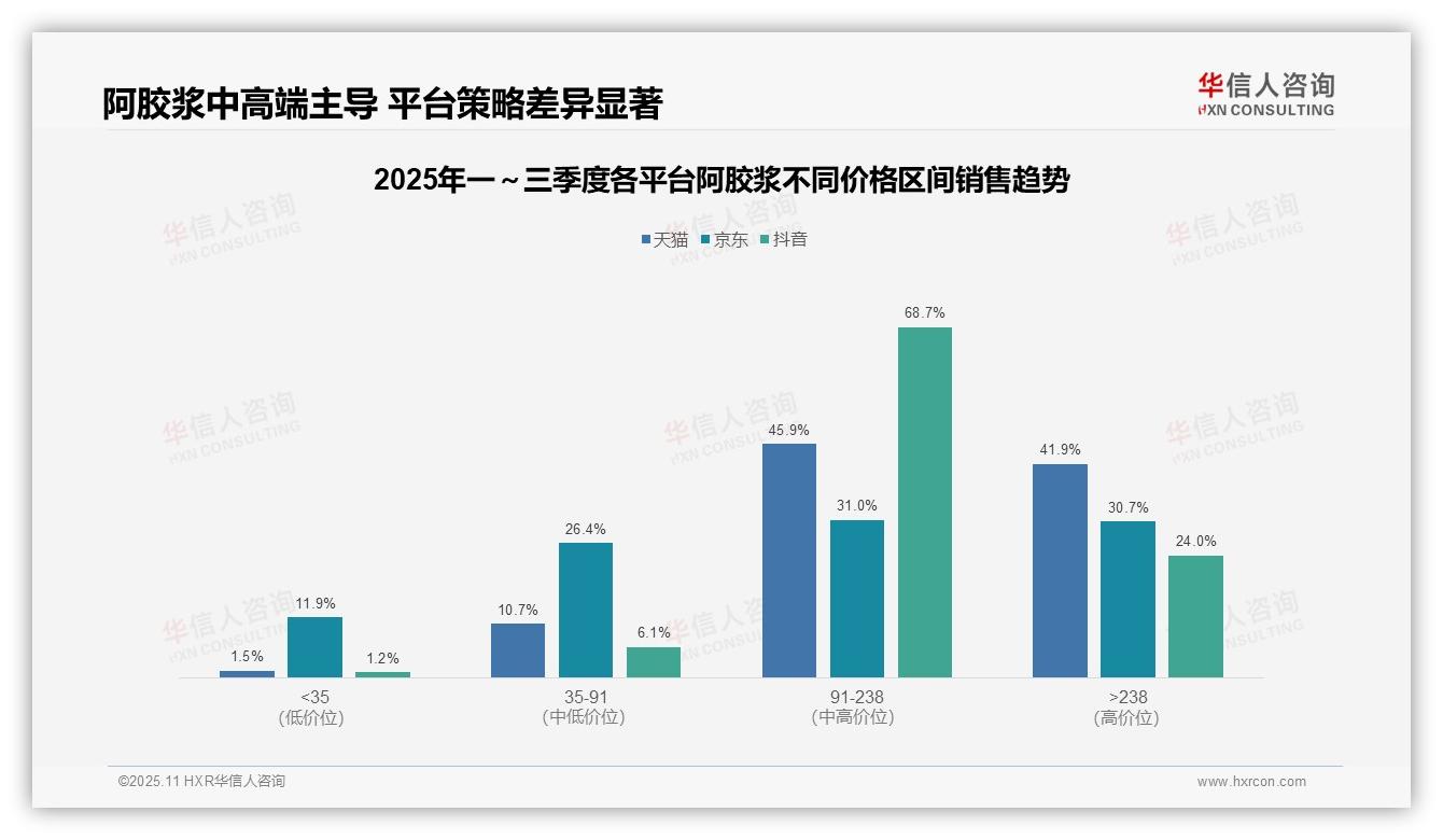 权威印证：华信人咨询调研报告确认阿胶浆品类68.7%销量集中于抖音中高端-2025年11月-阿胶浆-38