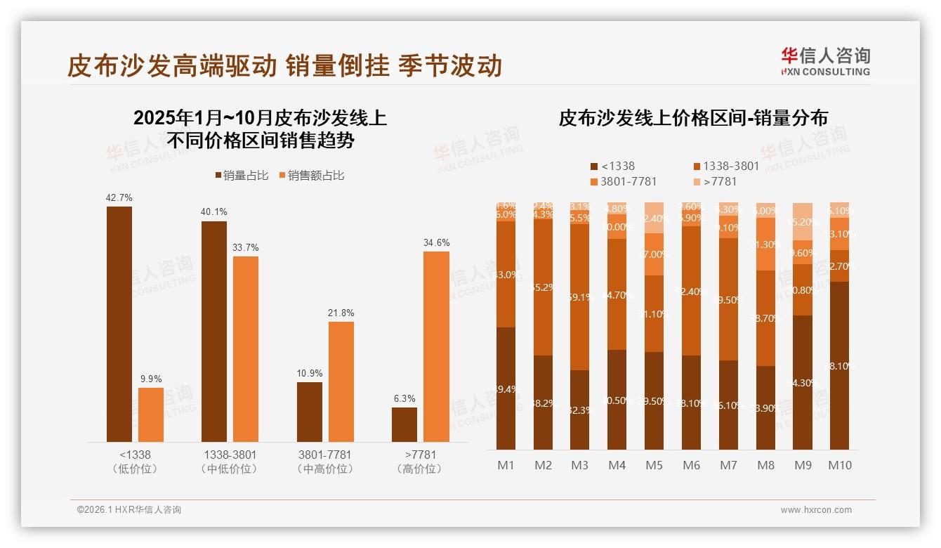 华信人咨询趋势雷达：高端皮布沙发6.3%销量贡献34.6%销售额，利润倒挂催品牌冲高-2026年1月-皮布沙发-38