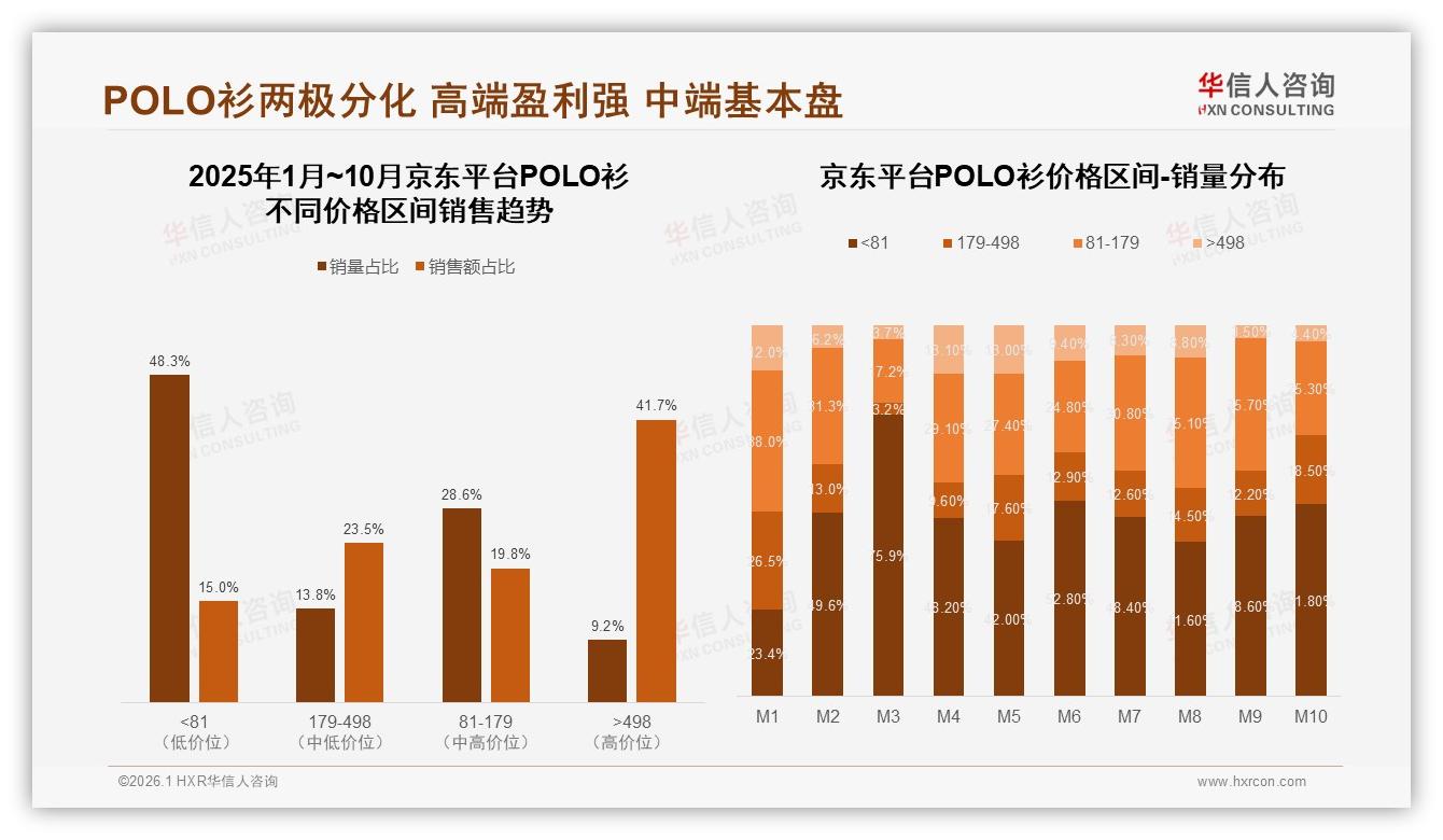 夏季占52%销量100到200元POLO衫最走俏，品牌提前5月备货抢旺季——华信人咨询趋势雷达报告-2026年1月-POLO衫-38