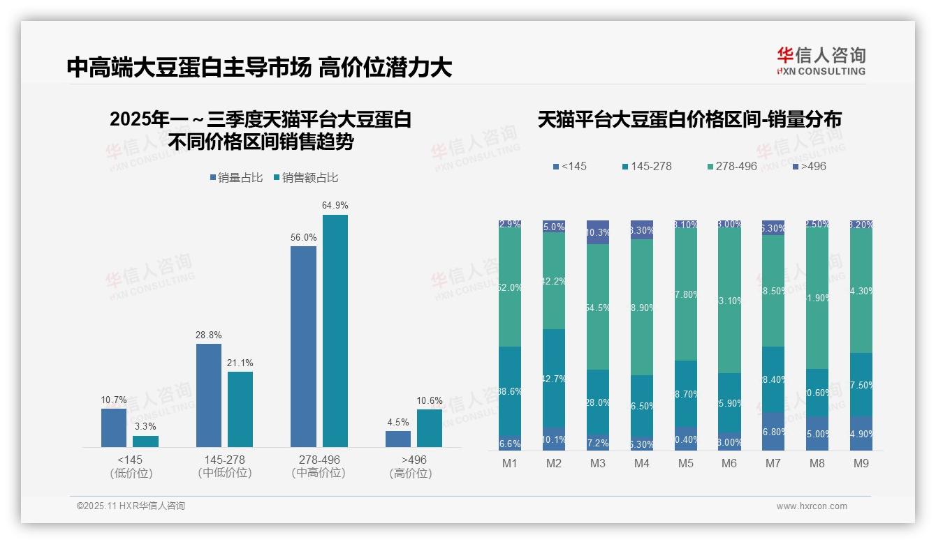 华信人咨询发布专项报告：83%销售额来自中端大豆蛋白-2025年11月-大豆蛋白-38
