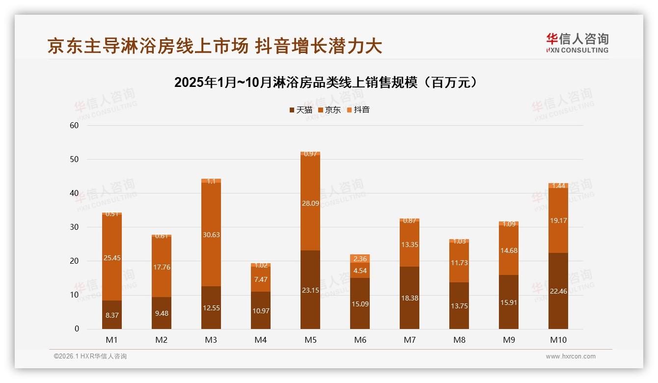 68%首次购买淋浴房需求爆发，品牌押注金九银十促销季——华信人咨询市场洞察报告-2026年1月-淋浴房-38