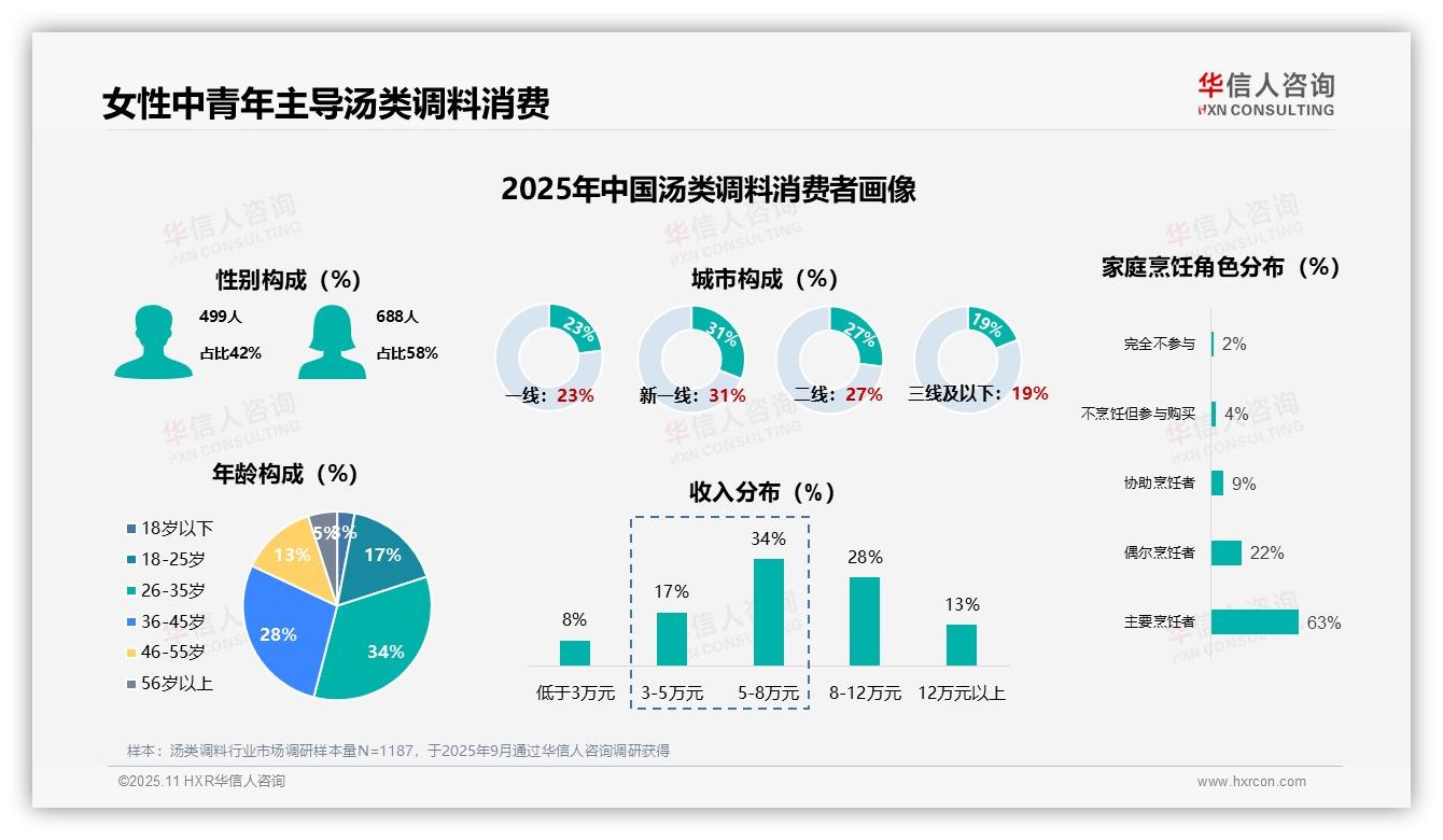 华信人咨询报告核心结论：58%消费者规律购买汤类调料-2025年11月-汤类调料-38