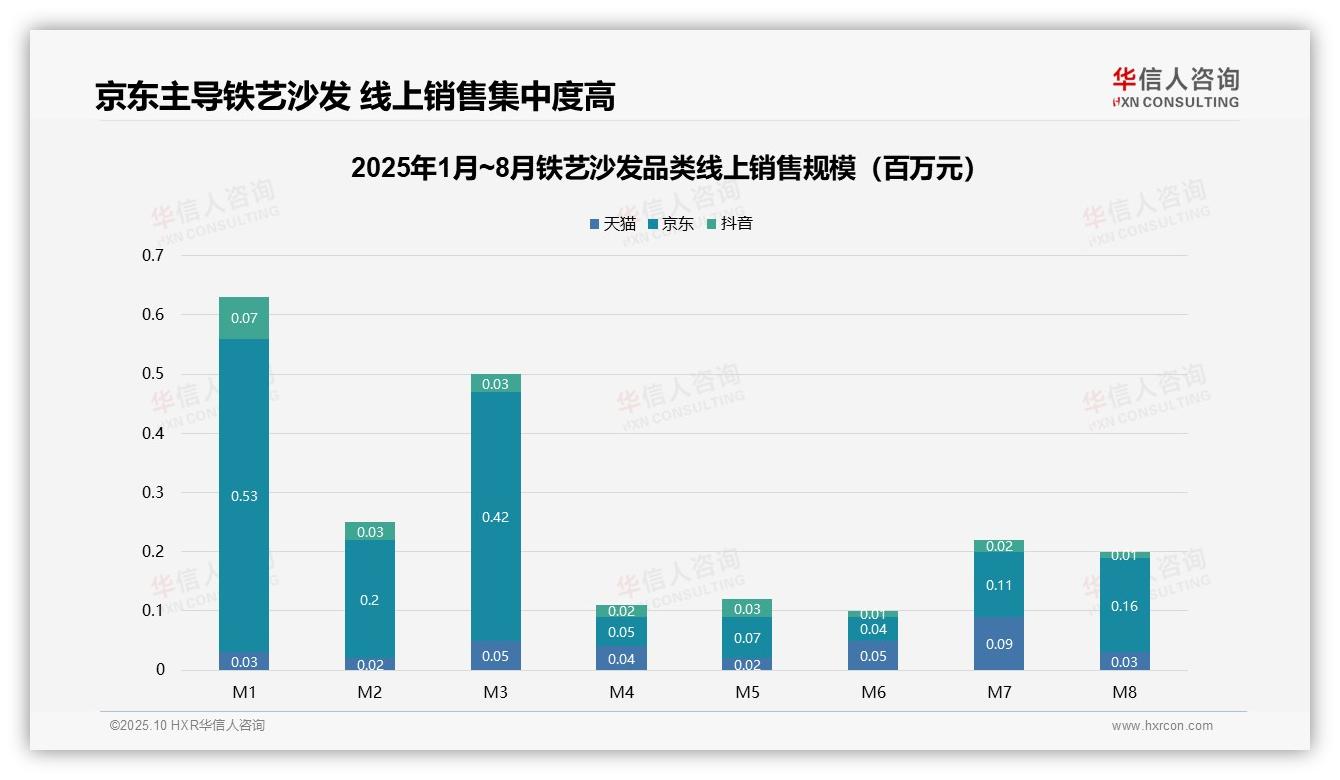 京东占铁艺沙发线上销售60%份额，该趋势获华信人咨询报告支持-2025年10月-铁艺沙发-38
