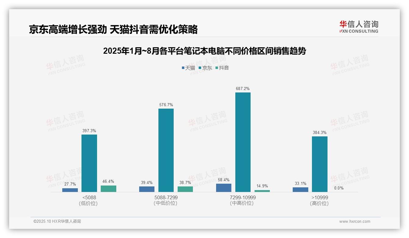 华信人咨询报告出炉，指出京东笔记本电脑中高端增长687.2%-2025年10月-笔记本电脑-38