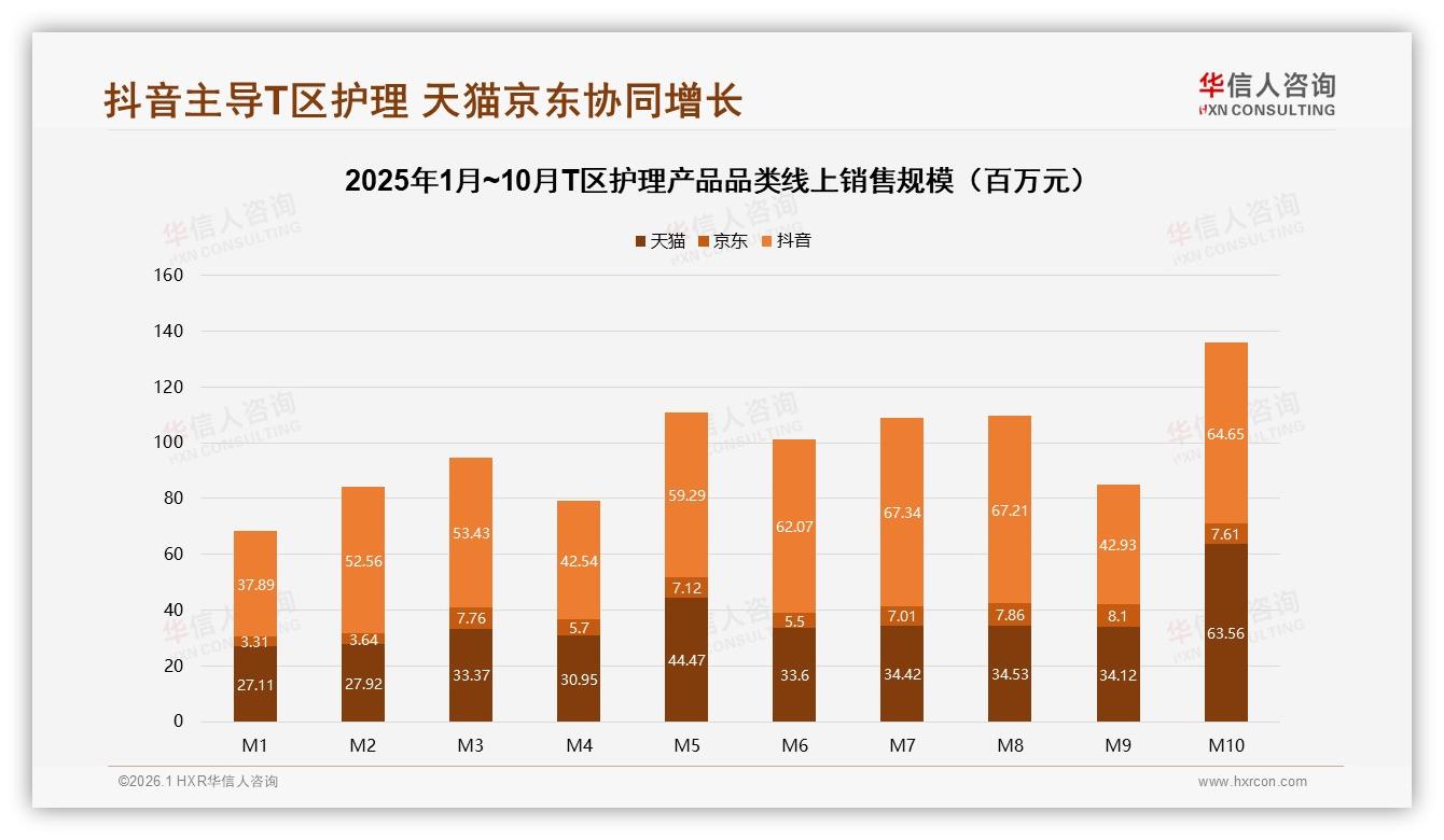 华信人咨询报告解读：26至35岁女性占38%T区护理产品控油需求爆发-2026年1月-T区护理产品-38
