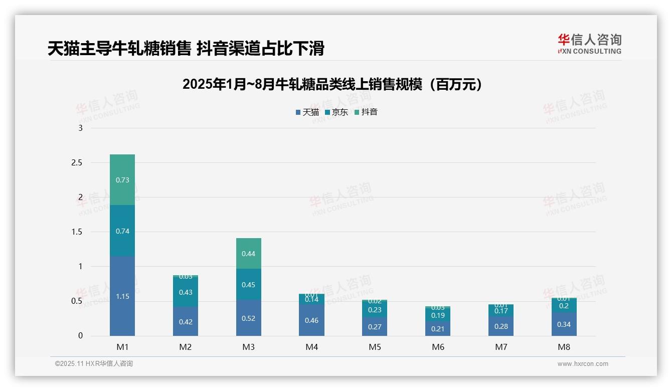 华信人咨询证实：牛轧糖销售额下降78.9%-2025年11月-牛轧糖-38
