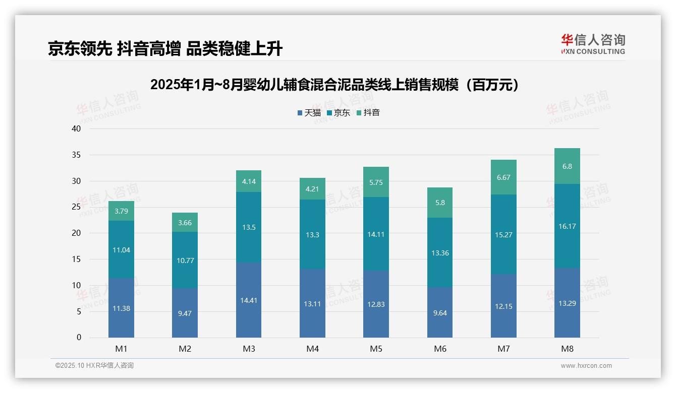 华信人咨询报告首次披露：抖音平台婴幼儿辅食混合泥销售额增长79.2%-2025年10月-婴幼儿辅食混合泥-38