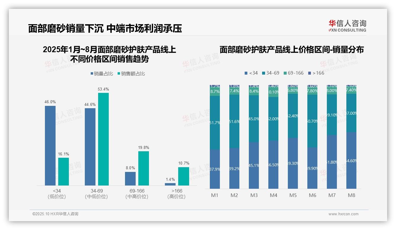 华信人咨询报告解读：为何说抖音占面部磨砂线上销售额73.2%-2025年10月-面部磨砂护肤产品-38