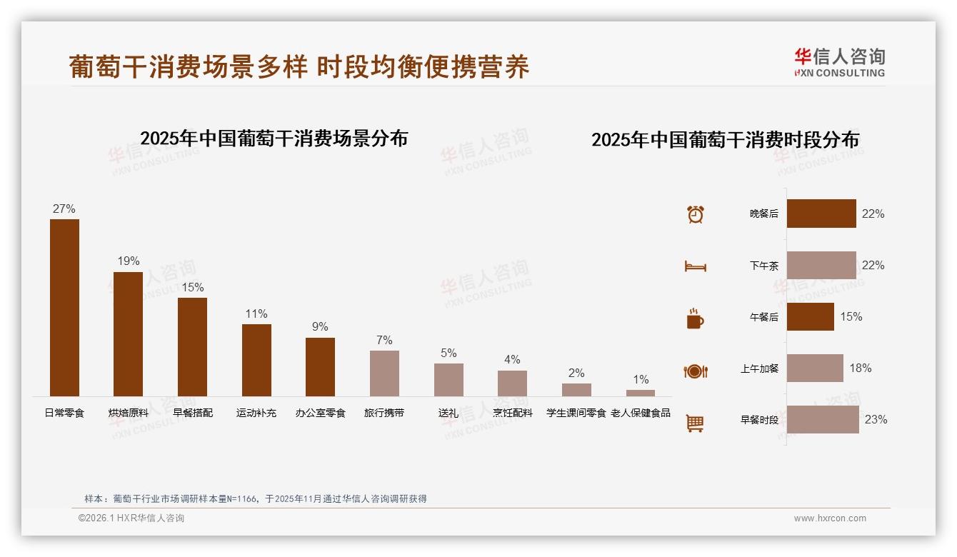 华信人咨询趋势雷达：31%家庭冬季送礼，葡萄干礼盒装渗透率仅13%缺口明显-2026年1月-葡萄干-38
