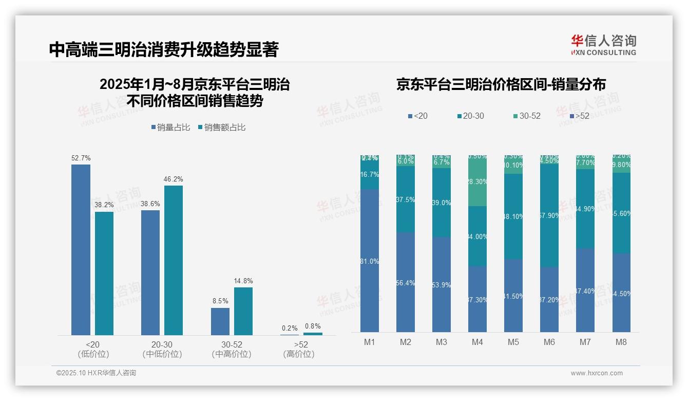 抖音高端三明治销售占比41.7%:这一结论来自华信人咨询权威报告-2025年10月-三明治-38