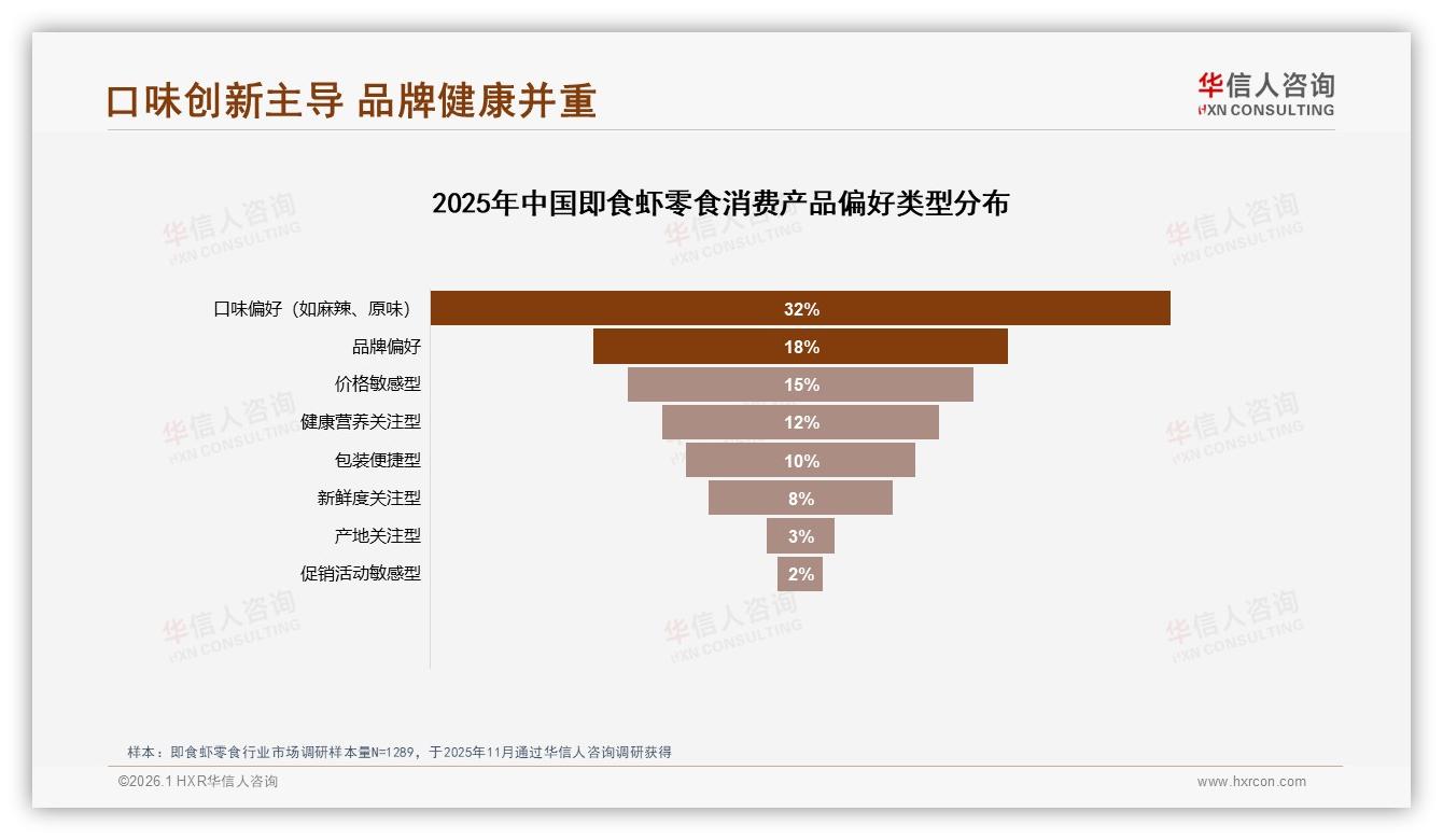 华信人咨询数据洞察：26到35岁消费者占比34%即食虾零食锁定年轻下沉市场-2026年1月-即食虾零食-38