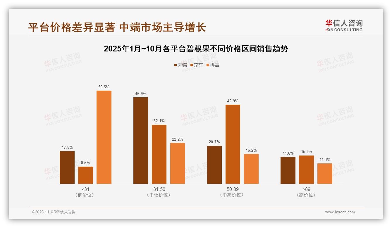华信人咨询数据洞察：20~40元32%核心价格带，国产76%压倒进口-2026年1月-碧根果-38