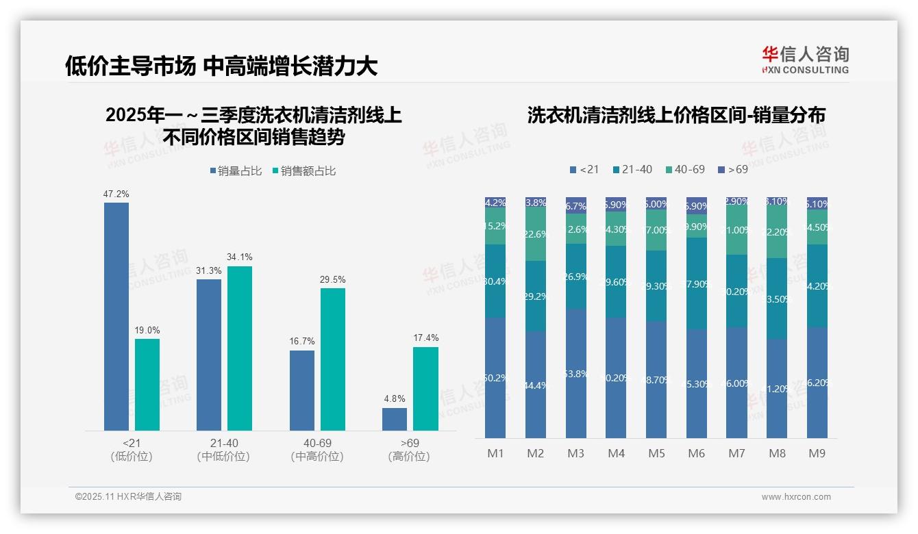 行业风向：华信人咨询报告提出抖音以52%份额主导市场增长-2025年11月-洗衣机清洁剂-38