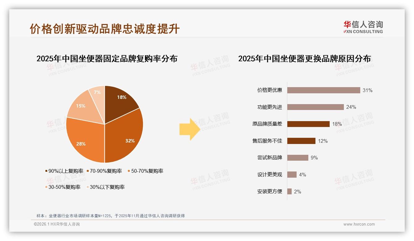 50%消费者愿推荐坐便器，体验一般34%拉低口碑——华信人咨询坐便器趋势报告-2026年1月-坐便器-38