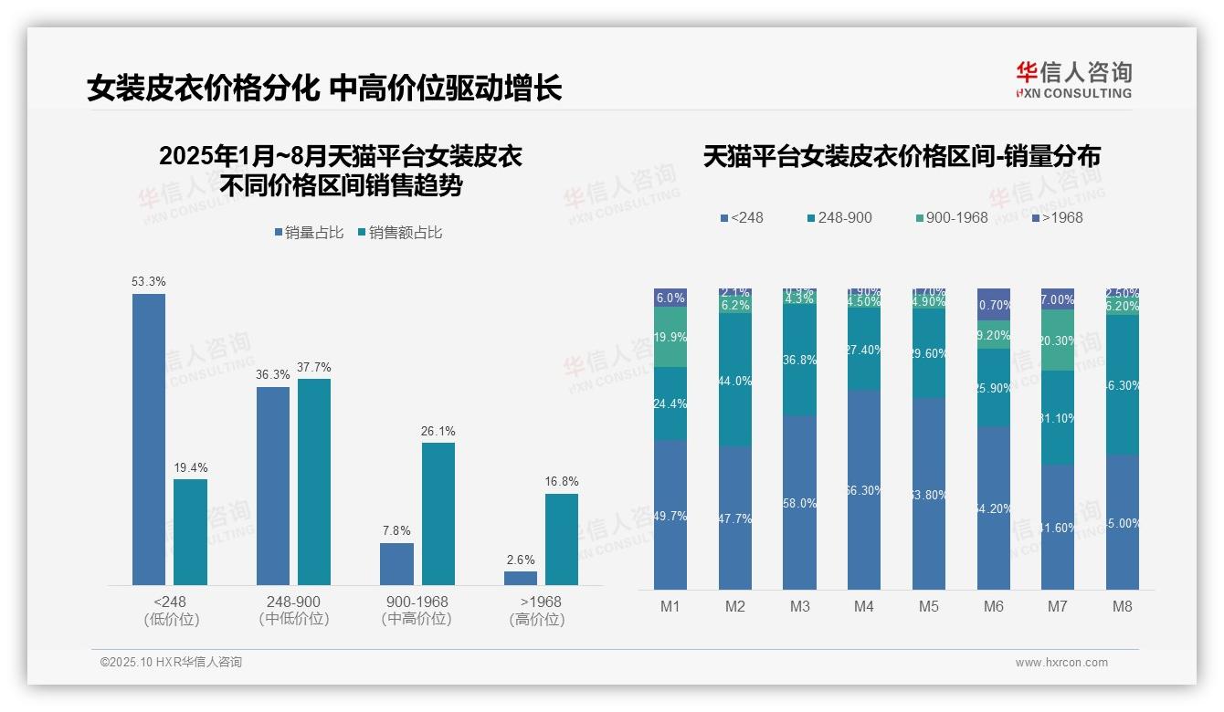 高价位女装皮衣销售额占比42.9%驱动增长——华信人咨询研究报告关键发现-2025年10月-女装皮衣-38