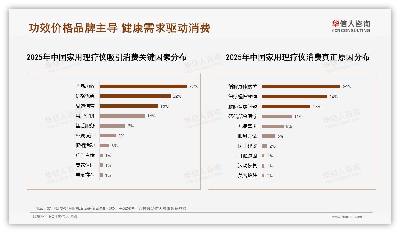 华信人咨询数据洞察：73%家用理疗仪消费者选国货，功效优先32%碾压创新技术-2026年1月-家用理疗仪-38