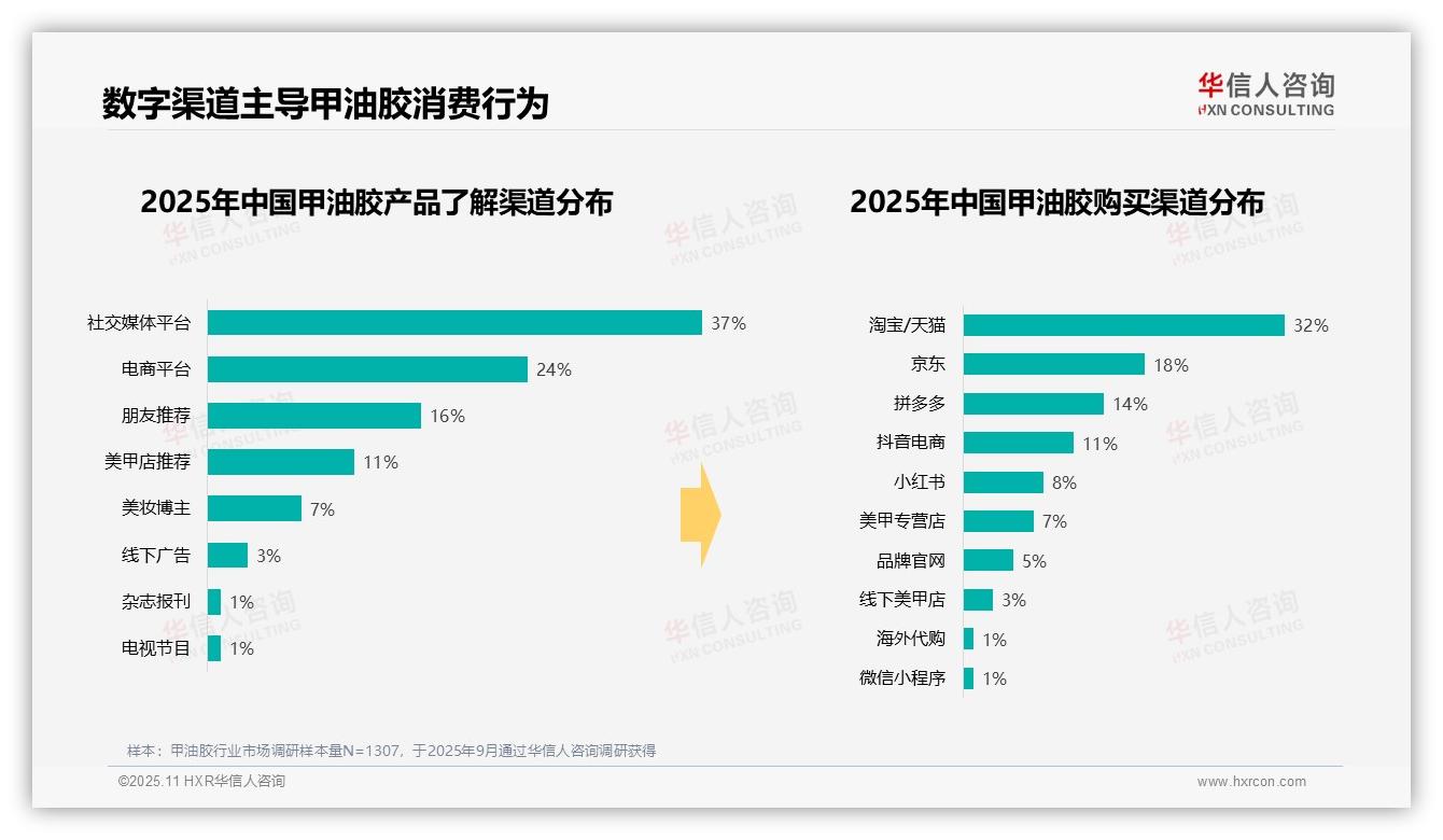 重磅发现：社交媒体37%主导甲油胶认知，华信人咨询报告发布-2025年11月-甲油胶-38
