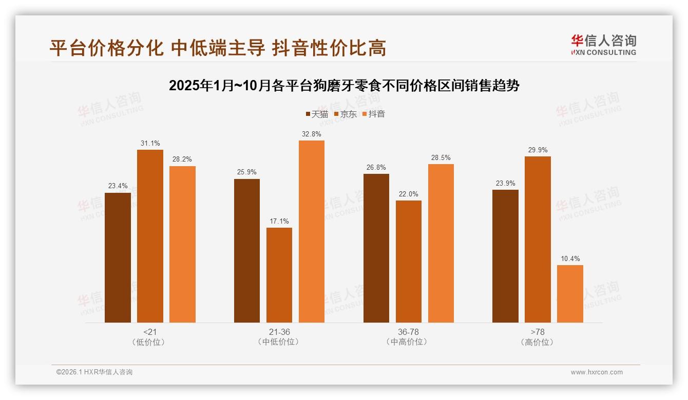 华信人咨询狗磨牙零食趋势报告：70%以上复购率占50%，品牌忠诚度与价格敏感并存-2026年1月-狗磨牙零食-38