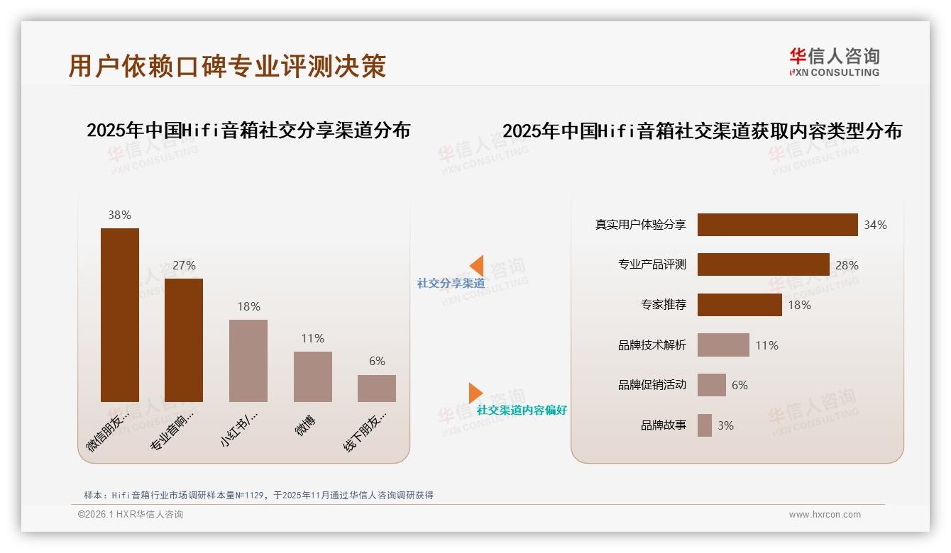 69%愿推荐但32%担心效果，Hifi音箱口碑裂变需降低试听门槛——华信人咨询独家披露-2026年1月-Hifi音箱-38