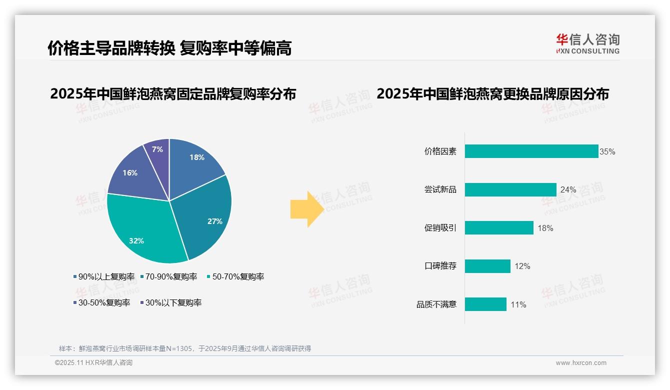 官方数据：华信人咨询报告显示67%消费者青睐国产鲜泡燕窝品牌-2025年11月-鲜泡燕窝-38