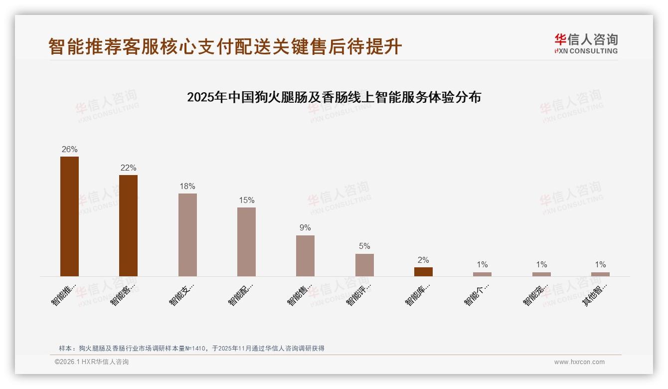 狗火腿肠及香肠客服满意度仅70%，智能推荐26%需求待补——华信人咨询年度复盘-2026年1月-狗火腿肠及香肠-38