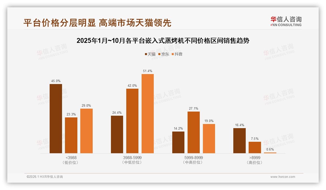 蒸汽烘烤52%双功能嵌入式蒸烤机称王，高端溢价12000元仍热销——华信人咨询白皮书指出-2026年1月-嵌入式蒸烤机-38